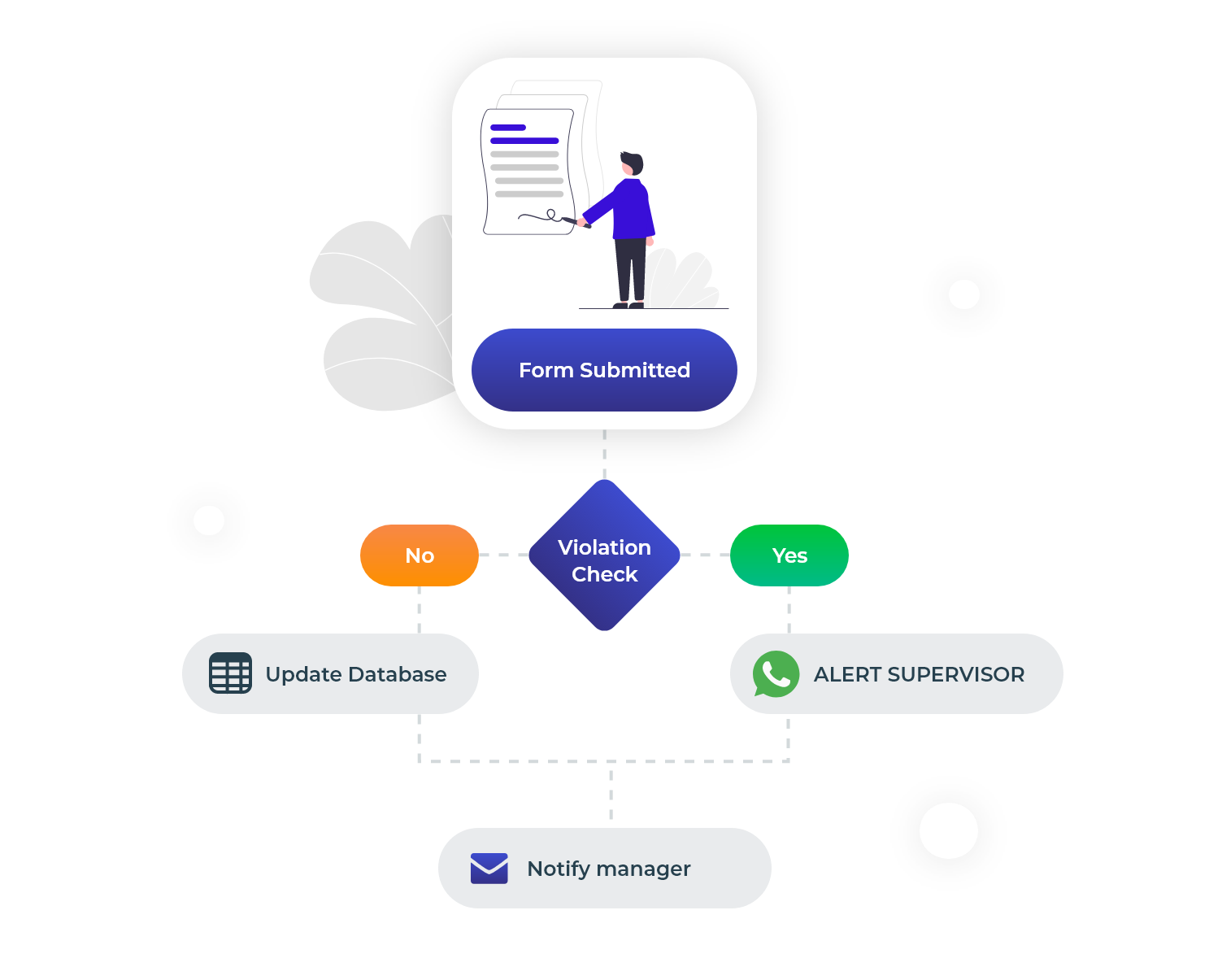 data collection dronahq workflows