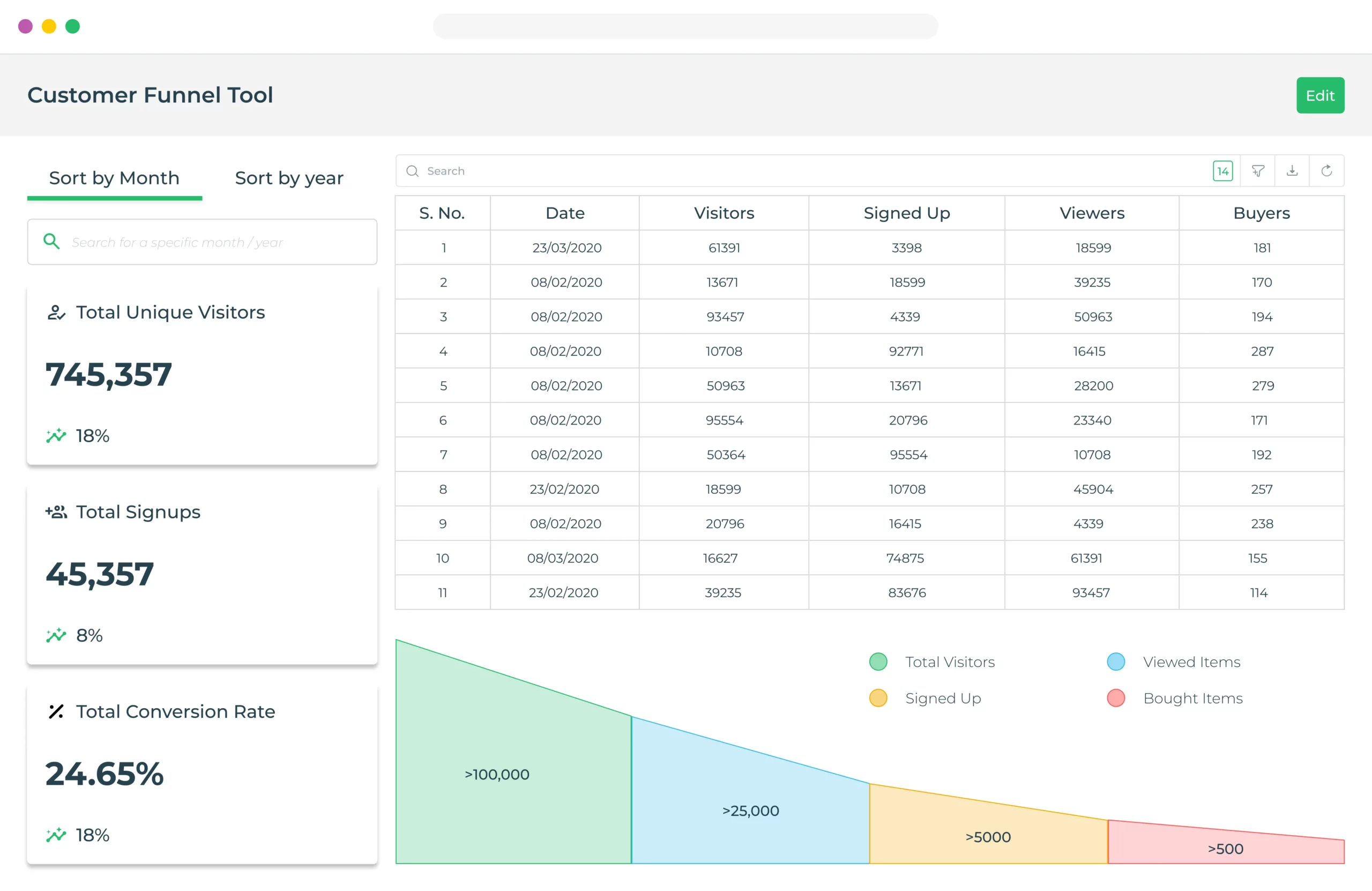Conversion funnel dashboard
