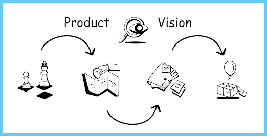 from product to vision process