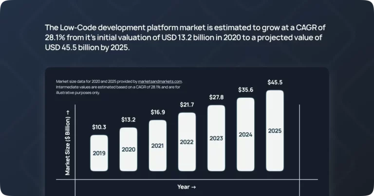 low code market growth