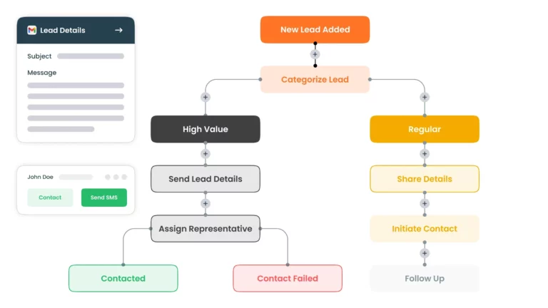 workflow for lead details of email automation