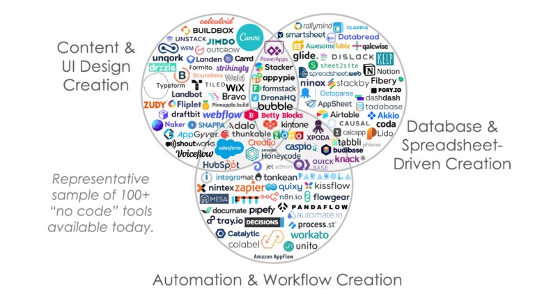 no-code-tools-venn-diagram-scaled