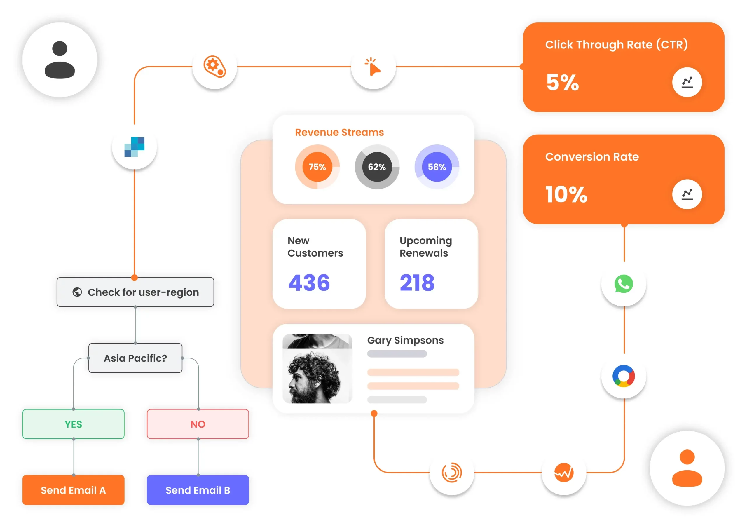 Marketing ROI with low code marketing automation