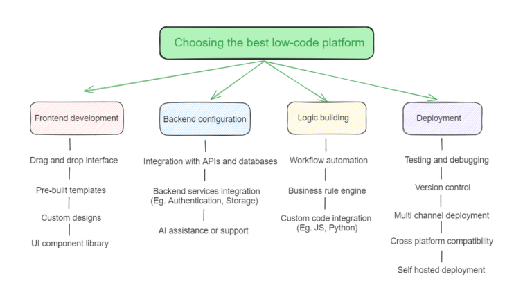 choosing best low-code platform