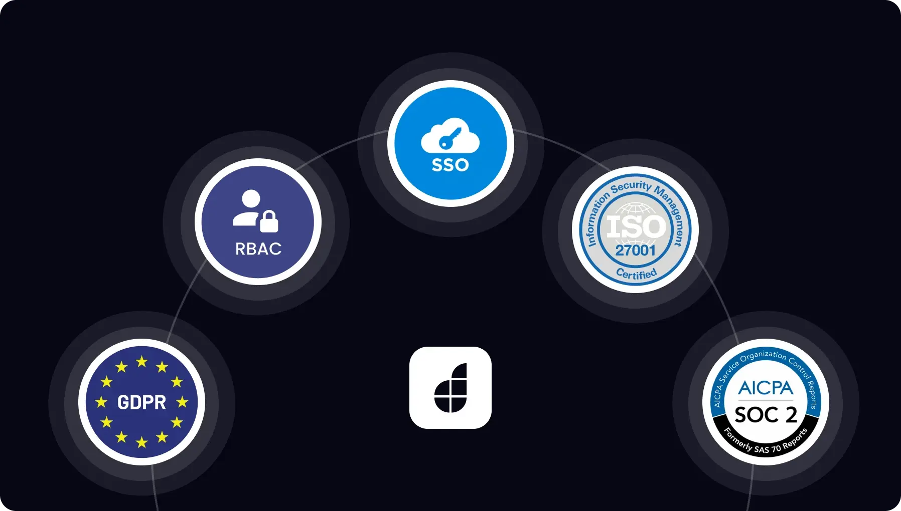 Enterprise controls baked into every layer