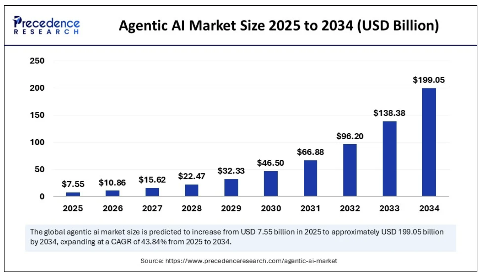 This image shows the market projections for agentic AI.