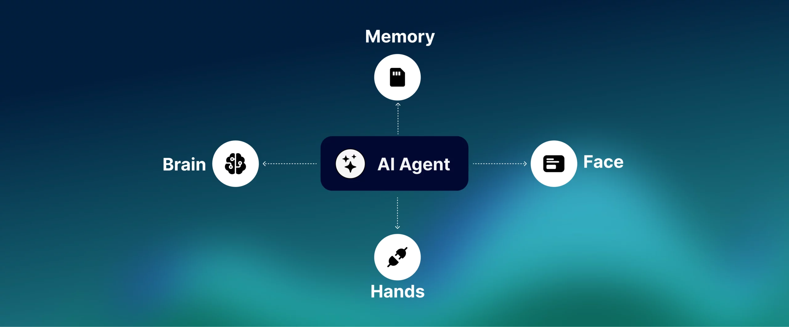 4 pillars- brain, memory,face hands