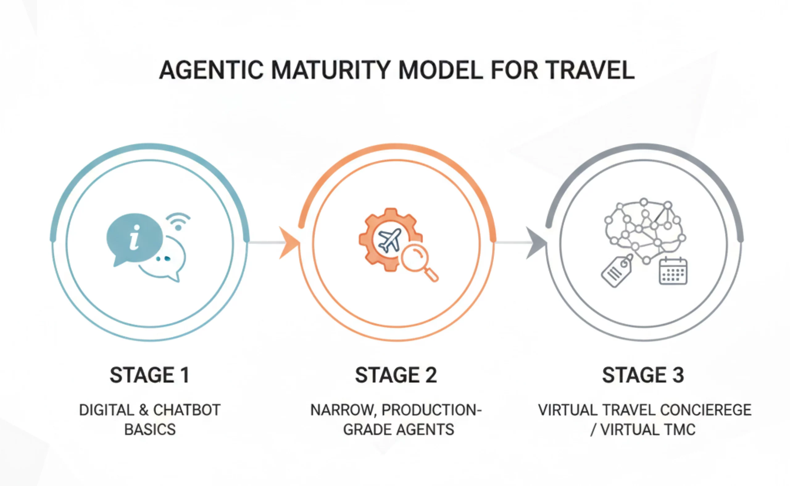 agentic_maturity_model_for_travel
