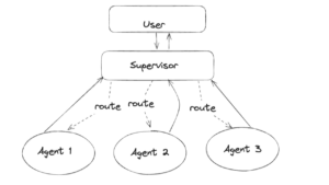 Multi agent architecture