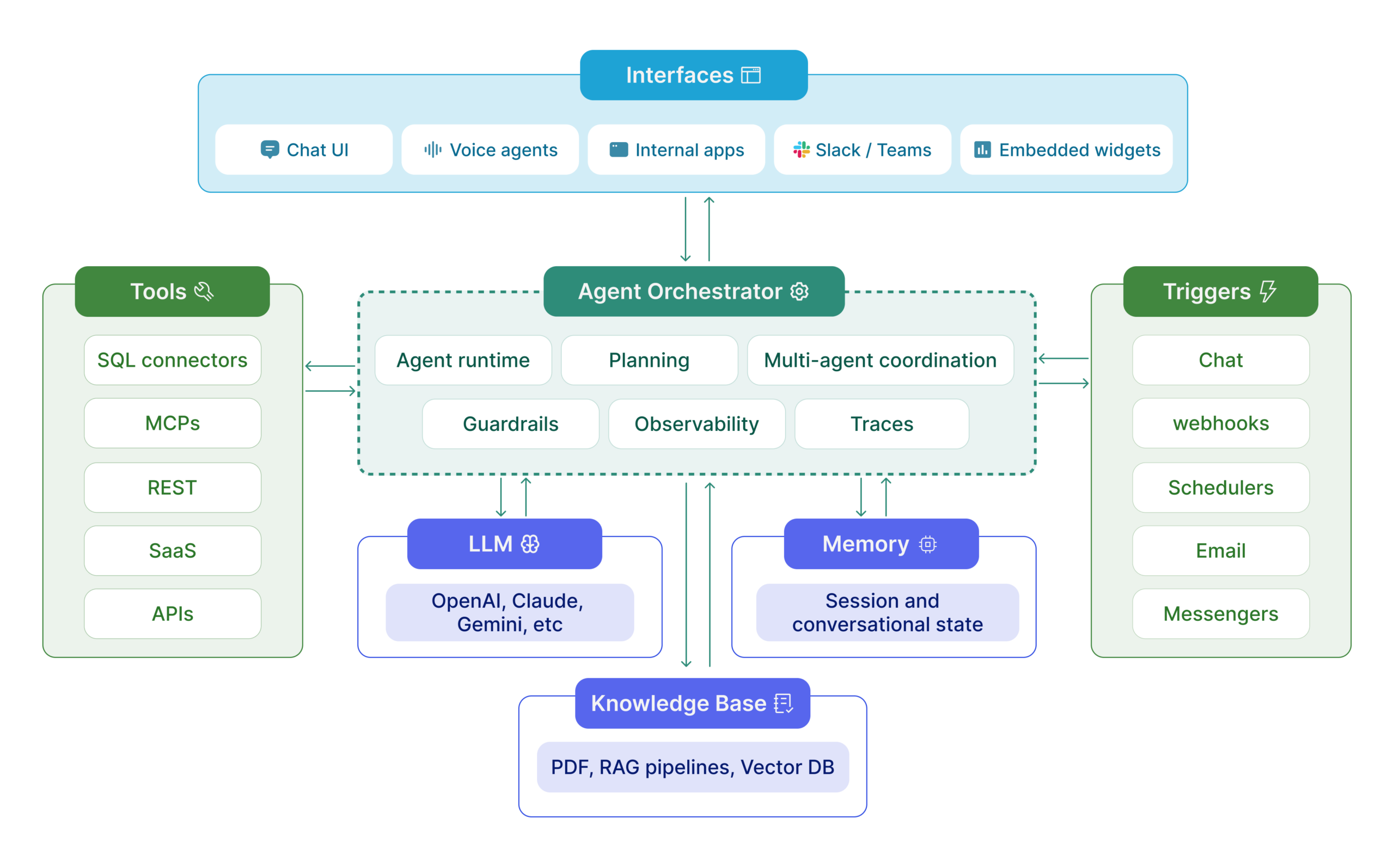 Agent orchestration-architecture diagram