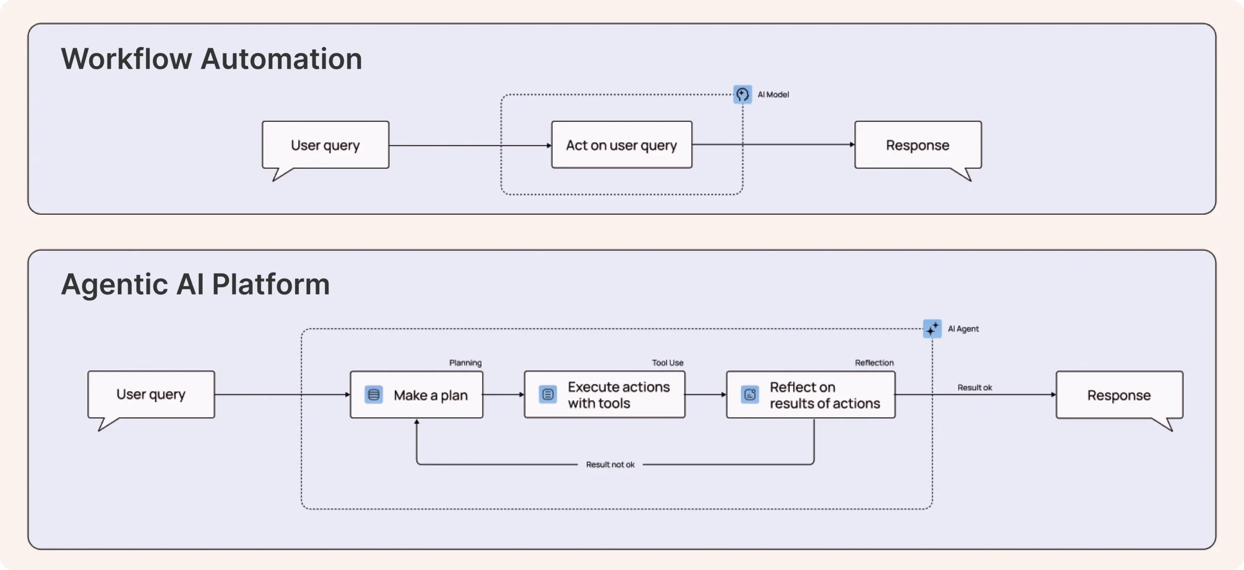 workflow_automation_vs_agentic
