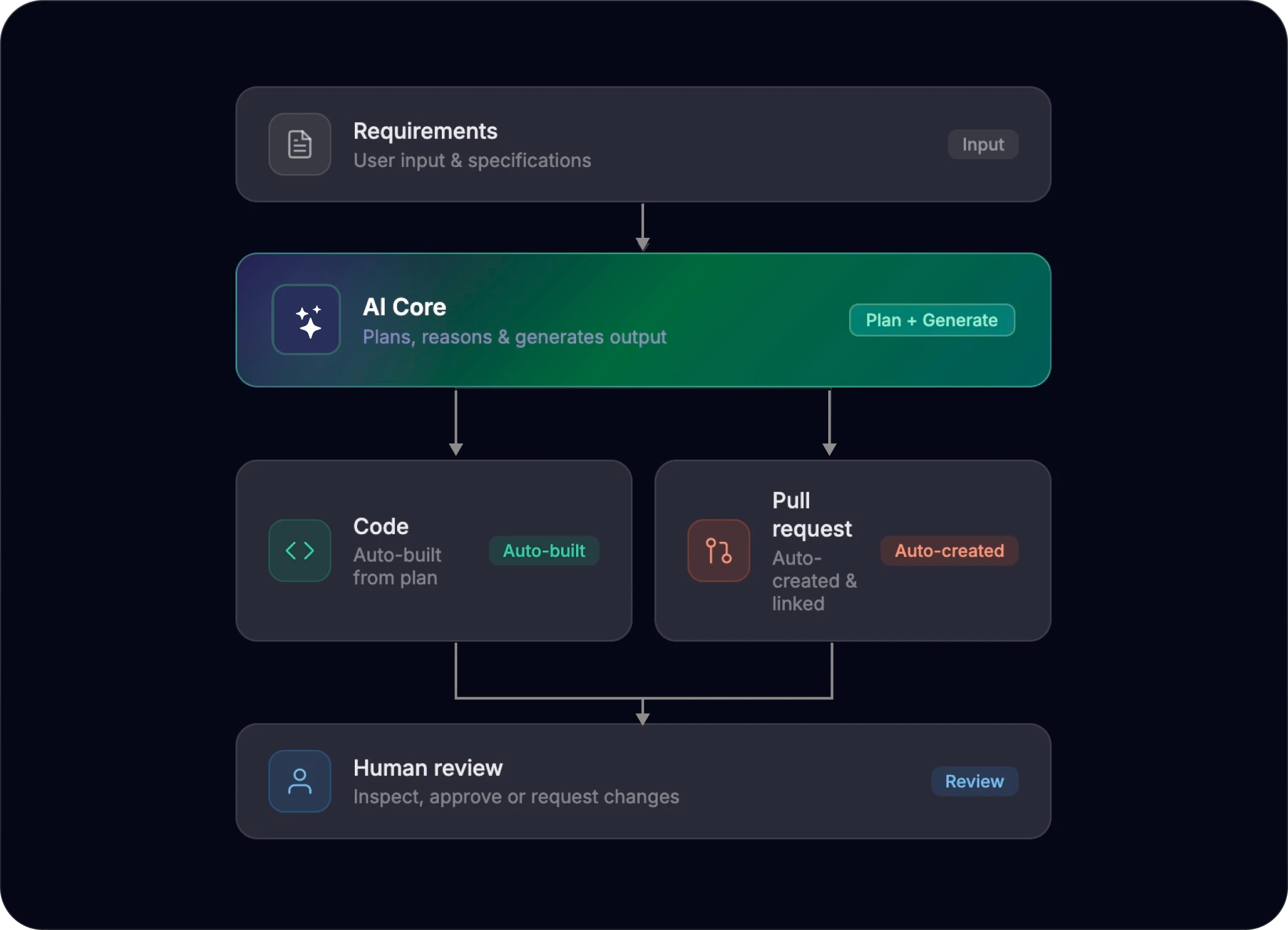 Ai agnets for software dev