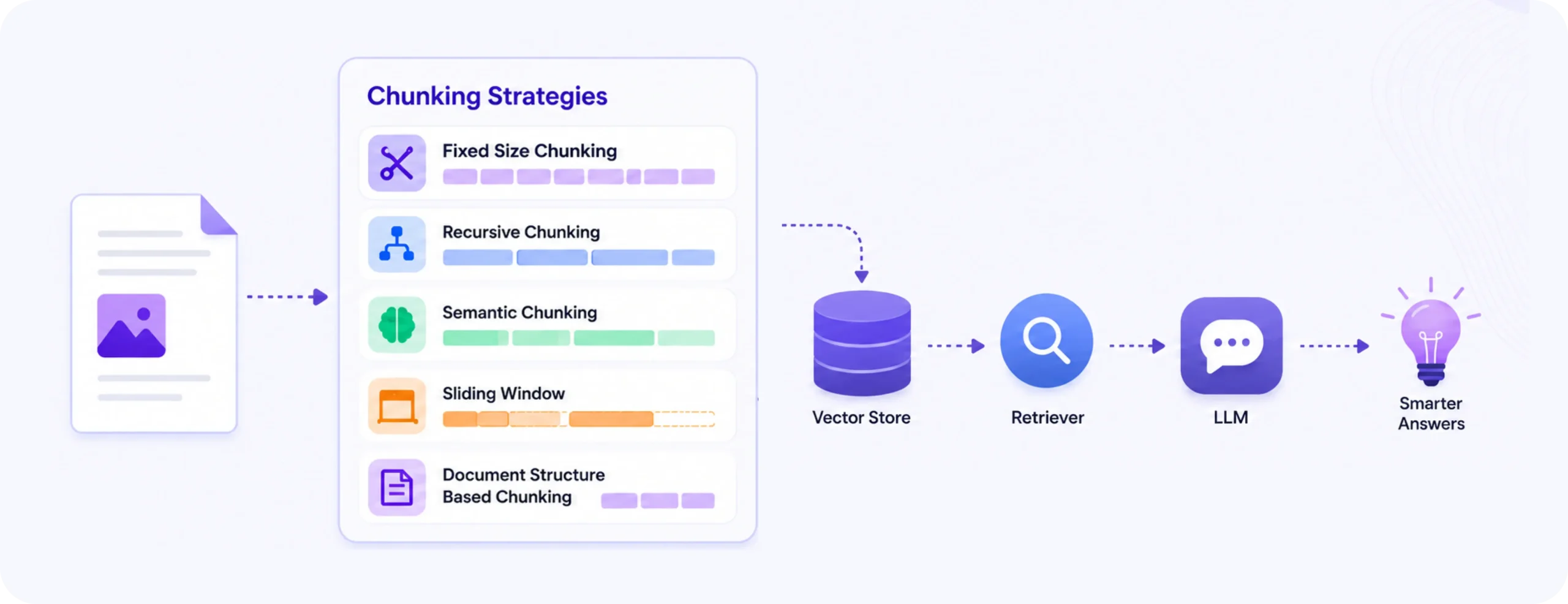 Chunking strategies for RAG pipelines: A practical guide for 2026
