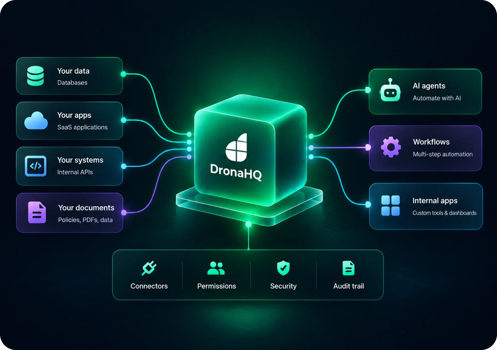 What is DronaHQ?